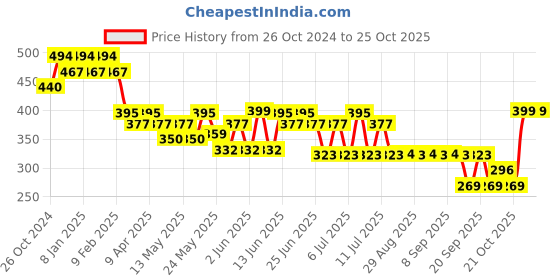myntra.com mack jonney VIMAL JONNEY Women Capris mack jonney Price History Graph from 26 Oct 2024 to 24 Oct 2025
