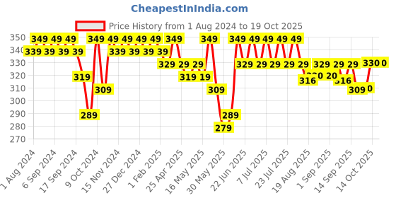 myntra.com mack jonney VIMAL JONNEY Women Checked Ethnic Raw Edge T-shirt mack jonney Price History Graph from 1 Aug 2024 to 19 Oct 2025