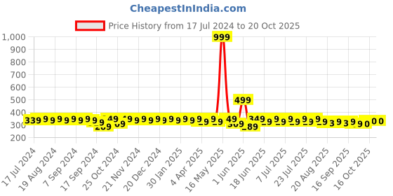 myntra.com mack jonney VIMAL JONNEY Women Checked Extended Sleeves T-shirt mack jonney Price History Graph from 17 Jul 2024 to 20 Oct 2025