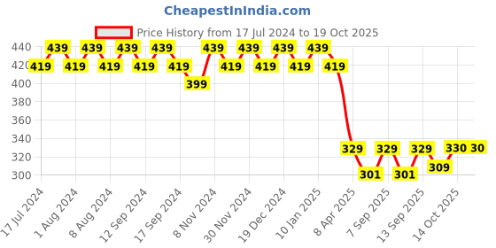 myntra.com mack jonney VIMAL JONNEY Women Cream-Coloured Printed Regular Top mack jonney Price History Graph from 17 Jul 2024 to 18 Oct 2025