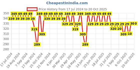 myntra.com mack jonney VIMAL JONNEY Women Drop-Shoulder Sleeves Pockets T-shirt mack jonney Price History Graph from 17 Jul 2024 to 20 Oct 2025
