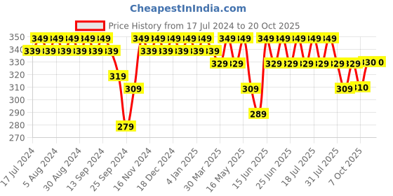 myntra.com mack jonney VIMAL JONNEY Women Drop-Shoulder Sleeves T-shirt mack jonney Price History Graph from 17 Jul 2024 to 20 Oct 2025