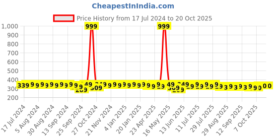 myntra.com mack jonney VIMAL JONNEY Women Drop-Shoulder Sleeves T-shirt mack jonney Price History Graph from 17 Jul 2024 to 20 Oct 2025