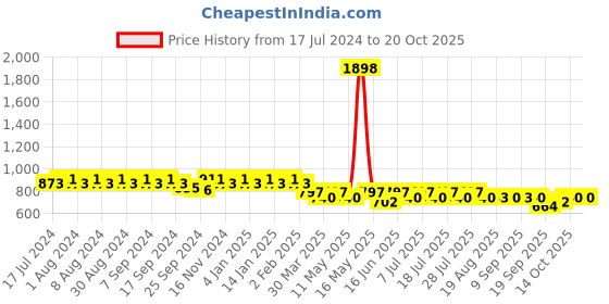 myntra.com mack jonney VIMAL JONNEY Women Grey mack jonney Price History Graph from 17 Jul 2024 to 20 Oct 2025
