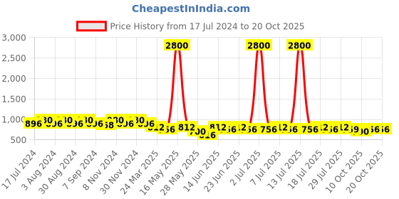 myntra.com mack jonney VIMAL JONNEY Women Grey & Black 2 Lounge Shorts mack jonney Price History Graph from 17 Jul 2024 to 20 Oct 2025