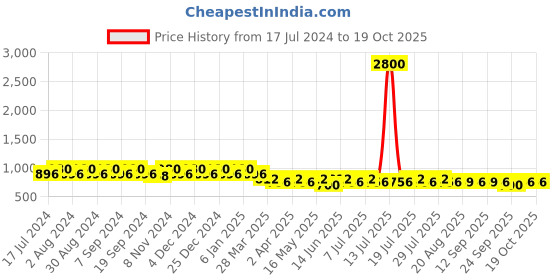 myntra.com mack jonney VIMAL JONNEY Women Grey & Black 2 Lounge Shorts mack jonney Price History Graph from 17 Jul 2024 to 18 Oct 2025