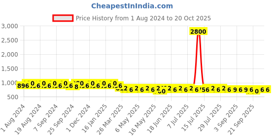 myntra.com mack jonney VIMAL JONNEY Women Grey & Black 2 Lounge Shorts mack jonney Price History Graph from 1 Aug 2024 to 20 Oct 2025