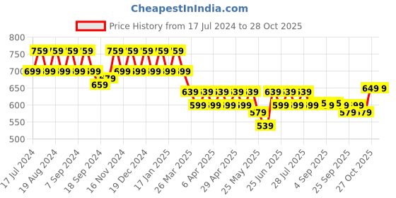 myntra.com mack jonney VIMAL JONNEY Women Grey & Black Pack Of 2 Hooded T-shirts mack jonney Price History Graph from 17 Jul 2024 to 27 Oct 2025
