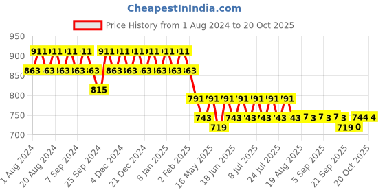 myntra.com mack jonney VIMAL JONNEY Women Grey & Black Printed Night Suit mack jonney Price History Graph from 1 Aug 2024 to 20 Oct 2025