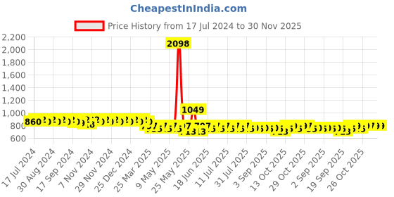 myntra.com mack jonney VIMAL JONNEY Women Grey & Black Printed Night Suit mack jonney Price History Graph from 17 Jul 2024 to 30 Nov 2025