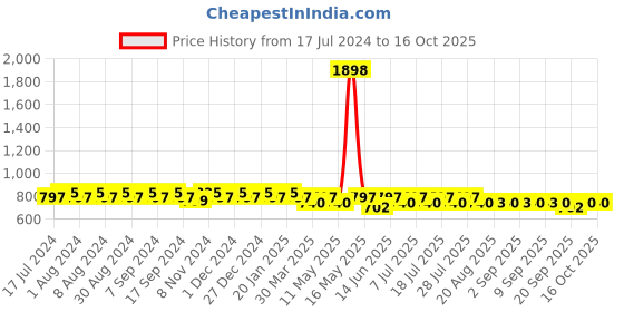 myntra.com mack jonney VIMAL JONNEY Women Grey & Black Solid Night Suit mack jonney Price History Graph from 17 Jul 2024 to 15 Oct 2025