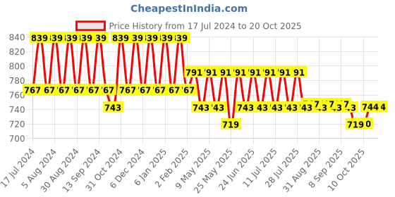myntra.com mack jonney VIMAL JONNEY Women Grey & Blue Printed Night suit mack jonney Price History Graph from 17 Jul 2024 to 20 Oct 2025