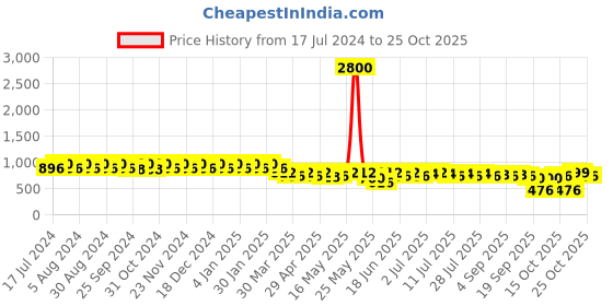 myntra.com mack jonney VIMAL JONNEY Women Grey & Navy Blue 2 Lounge Shorts mack jonney Price History Graph from 17 Jul 2024 to 25 Oct 2025