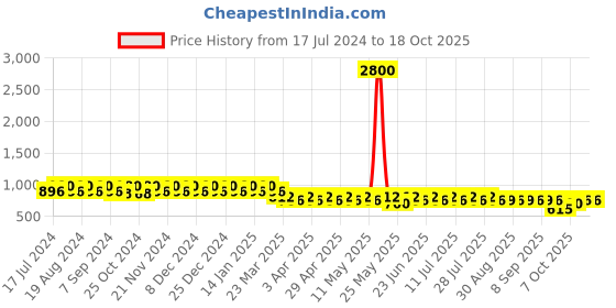 myntra.com mack jonney VIMAL JONNEY Women Grey & Navy Blue Set of 2 Lounge Shorts mack jonney Price History Graph from 17 Jul 2024 to 18 Oct 2025