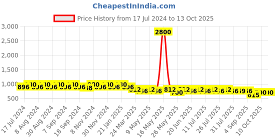 myntra.com mack jonney VIMAL JONNEY Women Grey & Navy Blue Set of 2 Lounge Shorts mack jonney Price History Graph from 17 Jul 2024 to 13 Oct 2025
