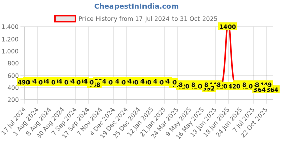 myntra.com mack jonney VIMAL JONNEY Women Grey & Red Colourblocked Lounge Shorts mack jonney Price History Graph from 17 Jul 2024 to 31 Oct 2025