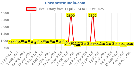 myntra.com mack jonney VIMAL JONNEY Women Grey & Red Pack of 2 Lounge Shorts mack jonney Price History Graph from 17 Jul 2024 to 19 Oct 2025