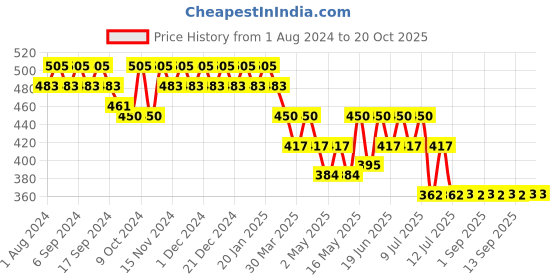 myntra.com mack jonney VIMAL JONNEY Women Grey Lounge Shorts mack jonney Price History Graph from 1 Aug 2024 to 20 Oct 2025