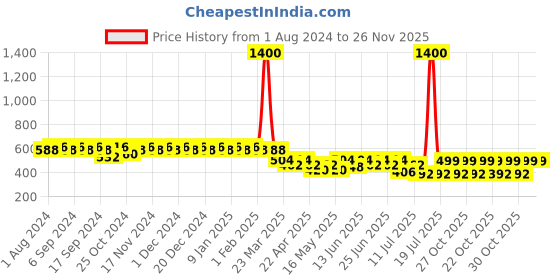 myntra.com mack jonney VIMAL JONNEY Women Grey Melange Solid 3/4Th Lounge Pants With Side Stripes mack jonney Price History Graph from 1 Aug 2024 to 25 Nov 2025