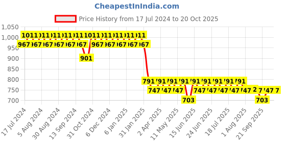 myntra.com mack jonney VIMAL JONNEY Women Grey Night suit mack jonney Price History Graph from 17 Jul 2024 to 20 Oct 2025