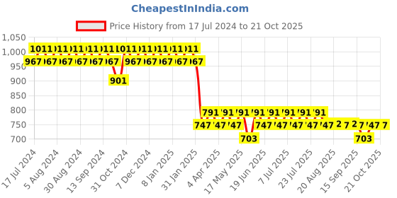 myntra.com mack jonney VIMAL JONNEY Women Grey Night suit mack jonney Price History Graph from 17 Jul 2024 to 20 Oct 2025