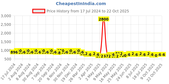 myntra.com mack jonney VIMAL JONNEY Women Grey Pack of 2 Lounge Shorts mack jonney Price History Graph from 17 Jul 2024 to 22 Oct 2025