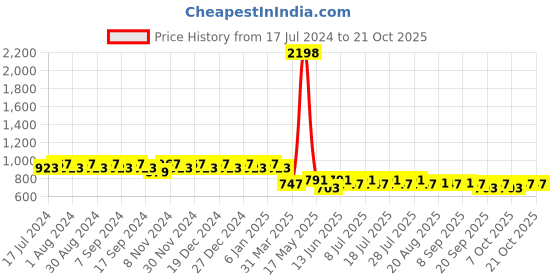 myntra.com mack jonney VIMAL JONNEY Women Grey Pack of 2 Lounge Shorts mack jonney Price History Graph from 17 Jul 2024 to 20 Oct 2025