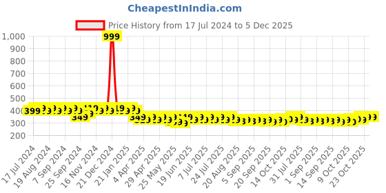myntra.com mack jonney VIMAL JONNEY Women Grey Printed V-Neck T-shirt mack jonney Price History Graph from 17 Jul 2024 to 5 Dec 2025