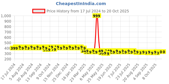 myntra.com mack jonney VIMAL JONNEY Women Grey Solid Hooded T-shirt mack jonney Price History Graph from 17 Jul 2024 to 20 Oct 2025
