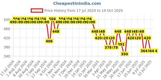 myntra.com mack jonney VIMAL JONNEY Women Grey Solid Lounge Shorts mack jonney Price History Graph from 17 Jul 2024 to 18 Oct 2025