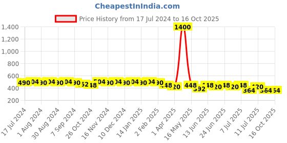 myntra.com mack jonney VIMAL JONNEY Women Grey Solid Lounge Shorts mack jonney Price History Graph from 17 Jul 2024 to 15 Oct 2025