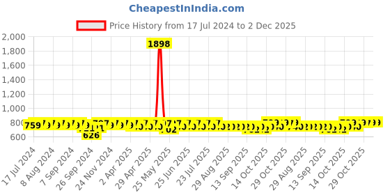 myntra.com mack jonney VIMAL JONNEY Women Grey Solid Tracksuits mack jonney Price History Graph from 17 Jul 2024 to 1 Dec 2025