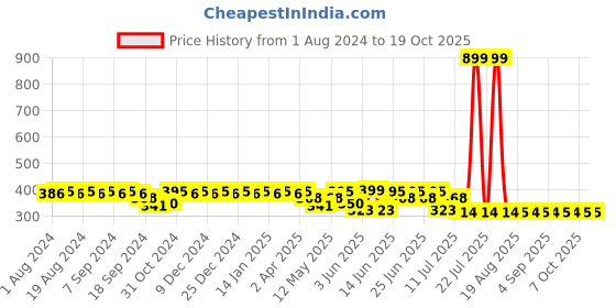 myntra.com mack jonney VIMAL JONNEY Women High-Rise Capris mack jonney Price History Graph from 1 Aug 2024 to 18 Oct 2025