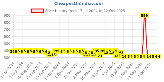 myntra.com mack jonney VIMAL JONNEY Women High-Rise Capris mack jonney Price History Graph from 17 Jul 2024 to 22 Oct 2025