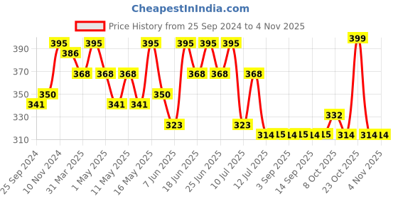 myntra.com mack jonney VIMAL JONNEY Women High-Rise Capris mack jonney Price History Graph from 25 Sep 2024 to 2 Nov 2025