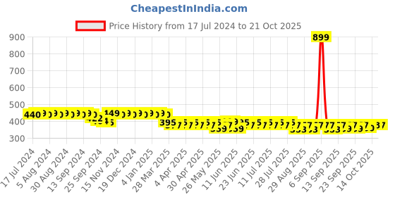 myntra.com mack jonney VIMAL JONNEY Women Mid-Rise Sports Shorts mack jonney Price History Graph from 17 Jul 2024 to 21 Oct 2025