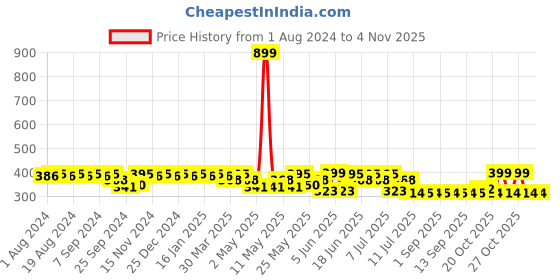 myntra.com mack jonney VIMAL JONNEY Women Mid-Rise Sports Shorts mack jonney Price History Graph from 1 Aug 2024 to 3 Nov 2025