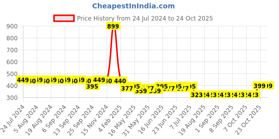 myntra.com mack jonney VIMAL JONNEY Women Mid-Rise Sports Shorts mack jonney Price History Graph from 24 Jul 2024 to 24 Oct 2025