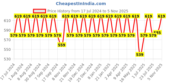 myntra.com mack jonney VIMAL JONNEY Women Multicoloured Printed Round Neck T-shirt mack jonney Price History Graph from 17 Jul 2024 to 5 Nov 2025