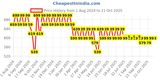 myntra.com mack jonney VIMAL JONNEY Women Multipack T-shirt mack jonney Price History Graph from 1 Aug 2024 to 20 Oct 2025