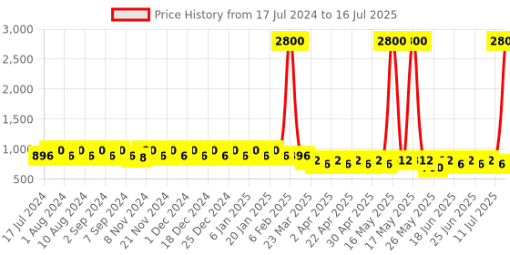myntra.com mack jonney VIMAL JONNEY Women Navy Blue & Grey 2 Lounge Shorts mack jonney Price History Graph from 17 Jul 2024 to 16 Jul 2025