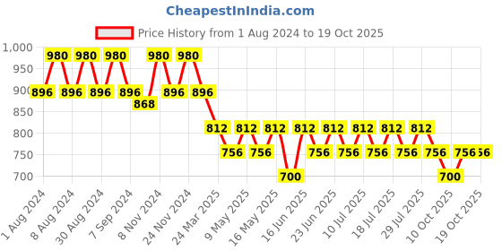 myntra.com mack jonney VIMAL JONNEY Women Navy Blue & Red 2 Colourblocked Lounge Shorts mack jonney Price History Graph from 1 Aug 2024 to 19 Oct 2025