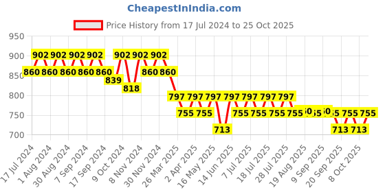 myntra.com mack jonney VIMAL JONNEY Women Navy Blue Printed Night suit mack jonney Price History Graph from 17 Jul 2024 to 25 Oct 2025