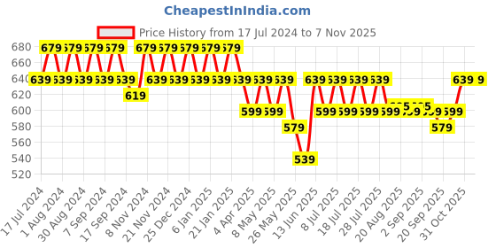 myntra.com mack jonney VIMAL JONNEY Women Pack Of 2 Black & Grey T-shirt mack jonney Price History Graph from 17 Jul 2024 to 6 Nov 2025
