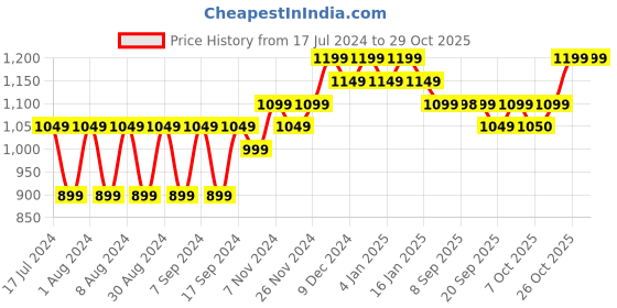 myntra.com mack jonney VIMAL JONNEY Women Pack of 2 Blue Sweatshirt mack jonney Price History Graph from 17 Jul 2024 to 29 Oct 2025