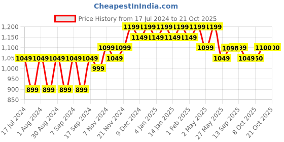 myntra.com mack jonney VIMAL JONNEY Women Pack of 2 Blue Sweatshirt mack jonney Price History Graph from 17 Jul 2024 to 20 Oct 2025
