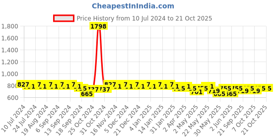 myntra.com mack jonney VIMAL JONNEY Women Pack Of 2 Cotton Sports Shorts mack jonney Price History Graph from 10 Jul 2024 to 21 Oct 2025