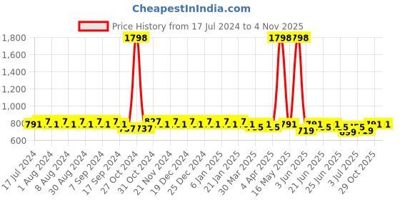 myntra.com mack jonney VIMAL JONNEY Women Pack Of 2 Cotton Sports Shorts mack jonney Price History Graph from 17 Jul 2024 to 4 Nov 2025