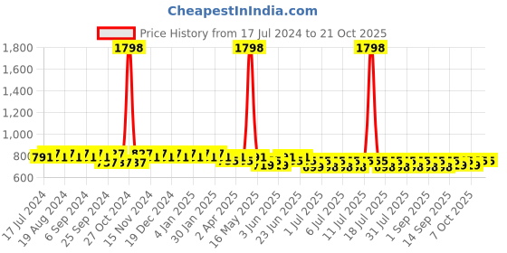 myntra.com mack jonney VIMAL JONNEY Women Pack Of 2 Cotton Sports Shorts mack jonney Price History Graph from 17 Jul 2024 to 20 Oct 2025