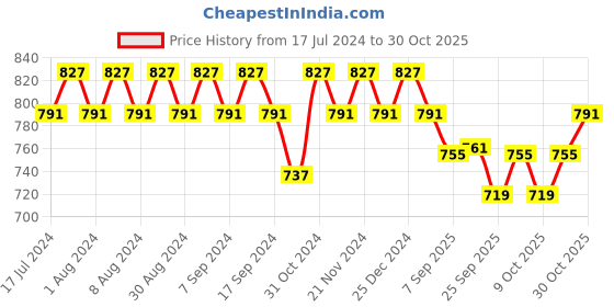 myntra.com mack jonney VIMAL JONNEY Women Pack Of 2 Cotton Sports Shorts mack jonney Price History Graph from 17 Jul 2024 to 30 Oct 2025